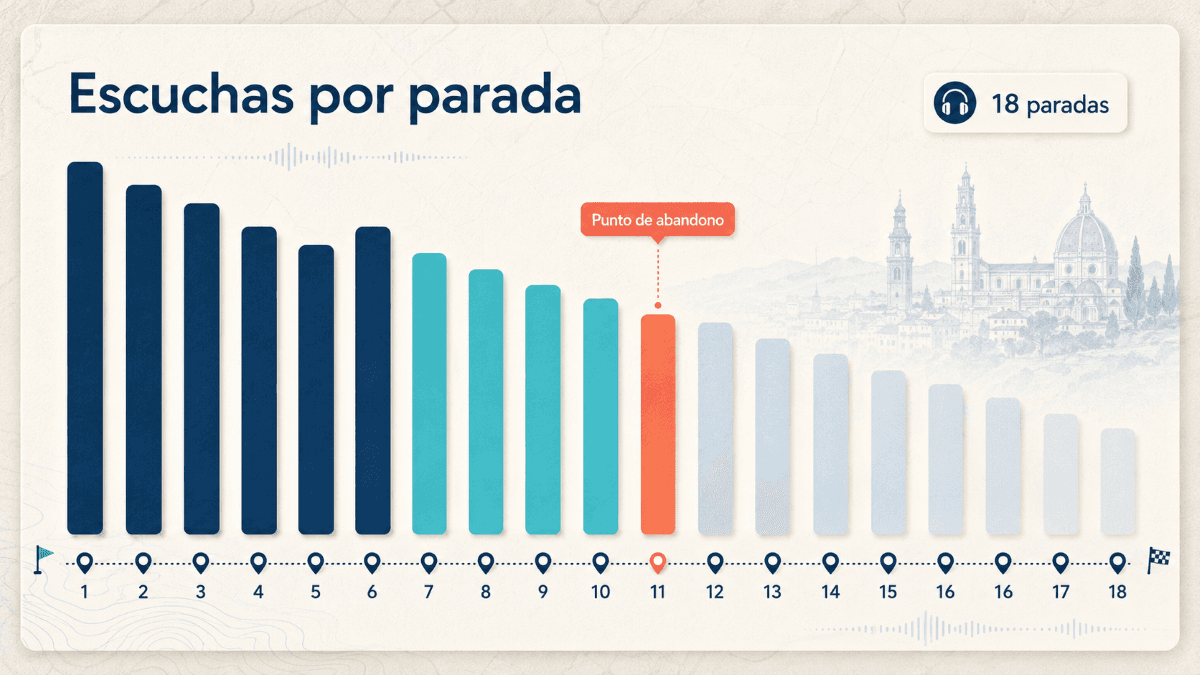 Gráfico de estadísticas de escucha de una audioguía con la tasa de abandono por parada